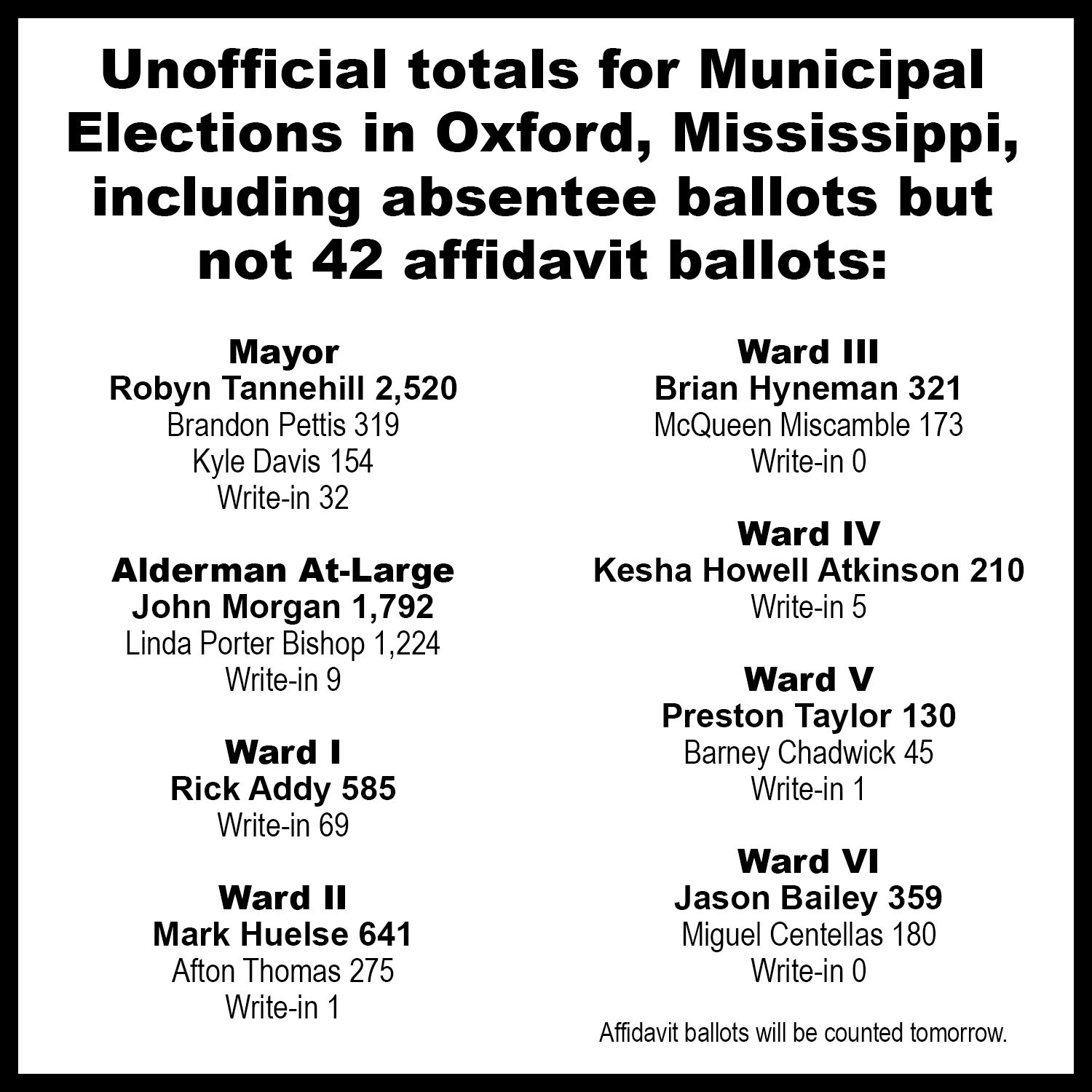 Oxford, Mississippi Municipal Election Results, June 8, 2021 The